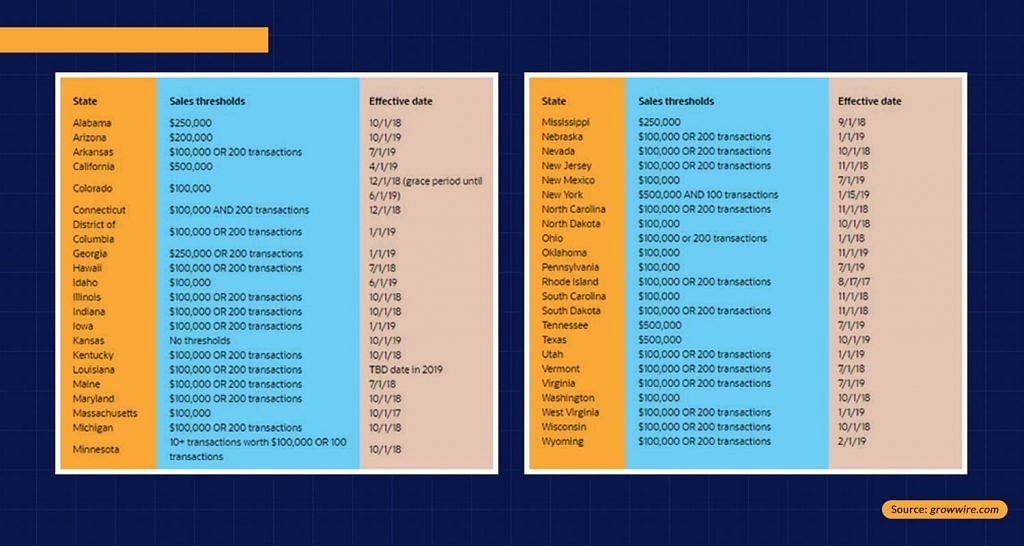 ecommerce sales tax thresholds data