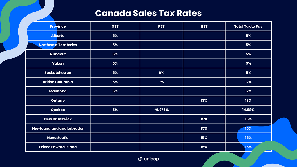 A chart of Canada Sales Tax Rates