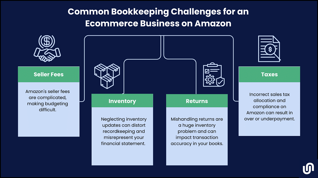 An infographic showing the four bookkeeping challenges on Amazon.