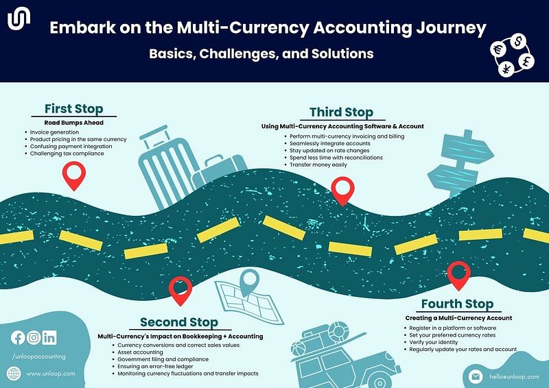 Unloop’s short infographic on the basics of multi-currency accounting