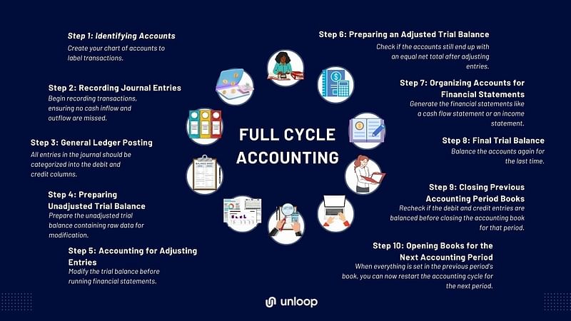 an image showing the summary of steps of full cycle accounting