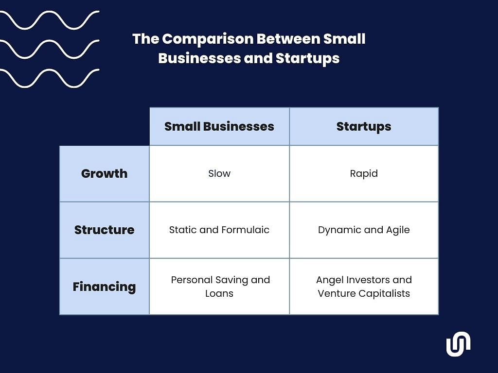 An infographic containing a comparison table between small businesses and startups.