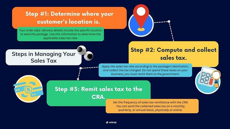 an infographic about the steps in managing your sales tax