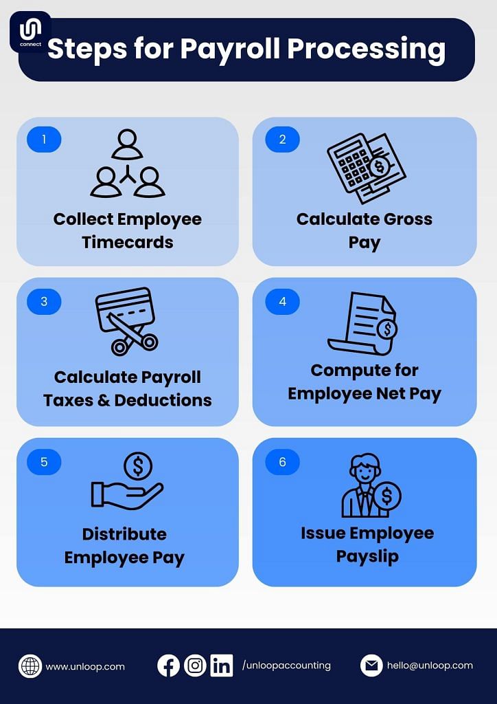 short graphic showing the steps of payroll processing