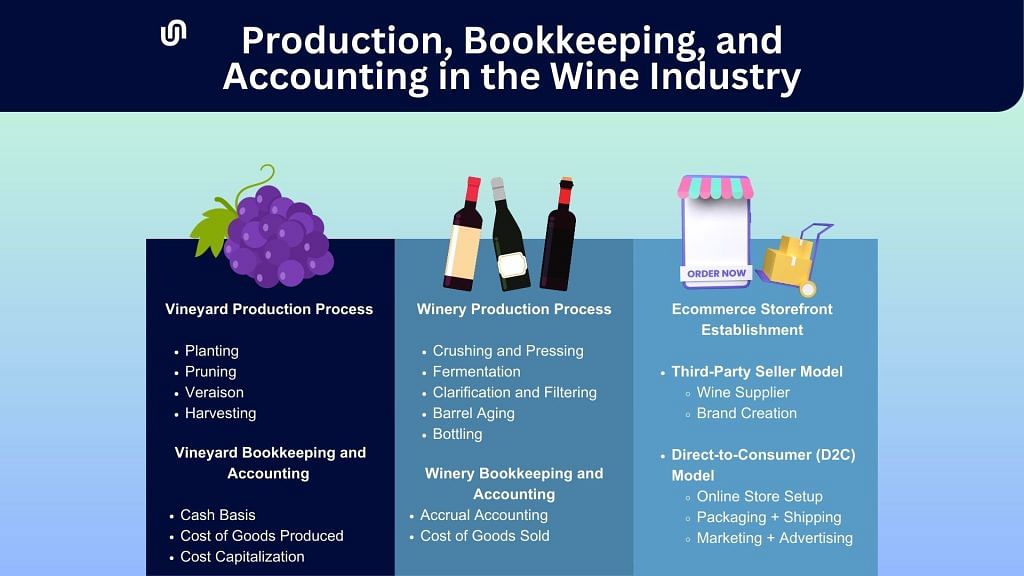 short graphic summarizing the processes and accounting systems of a wine business