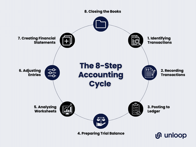 a graph showing the accounting cycle, clockwise: identifying transactions, recording transactions, posting to ledger, preparing unadjusted trial balance, analyzing worksheets, adjusting entries, creating financial statements, closing the books.