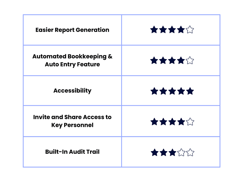 a table showing the ratings of sage accounting features, from top to bottom: easier report generation (4 stars), automated bookkeeping & auto entry feature (4 stars), accessibility (5 stars), invite and share access to key personnel (4 stars), built-in audit trail (3 stars)