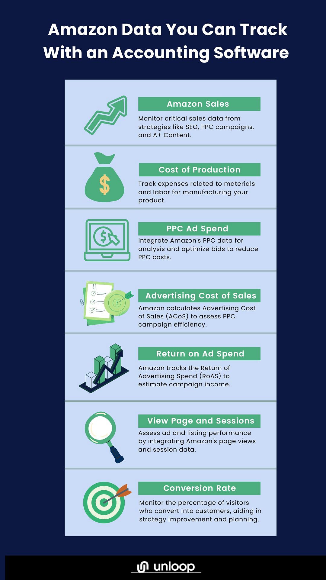 An infographic showing essential data tracked through accounting software for Amazon sellers.