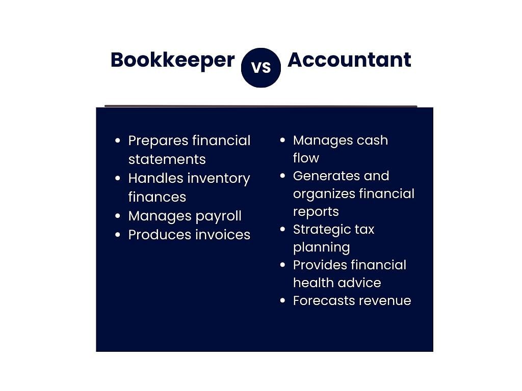 a graphic showing the tasks a bookkeeper and an accountant does, from the bookkeeper column: prepares financial statements, handles inventory finances, manages payroll, produces invoices; from the accountant column: manages cash flow, generates and organizes financial reports , strategic tax planning, provides financial health advice, forecasts revenue.