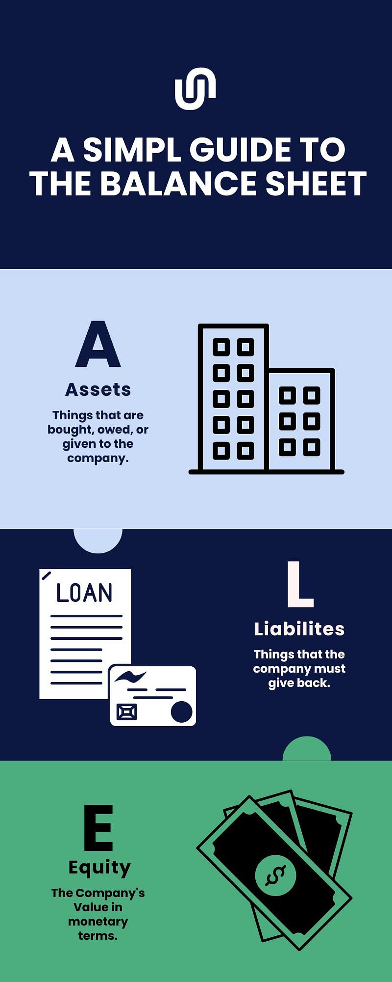 An infographic explaining in brief what assets, liabilities, and equity.