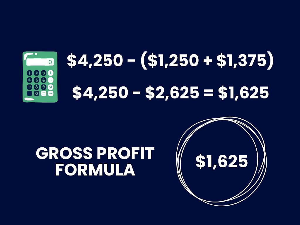 $4,250 - ($1,250 + $1,375)  $4,250 - $2,625 = $1,625; gross profit formula: $1,625
