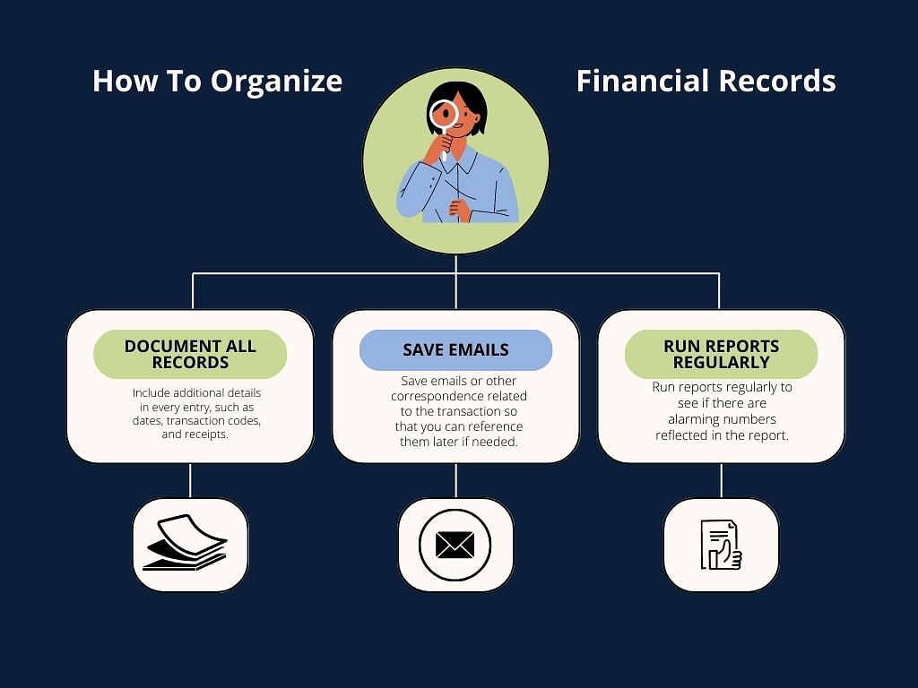 a graphic showing how to organize financial records, from left to right: document all records, save emails, run reports regularly. 