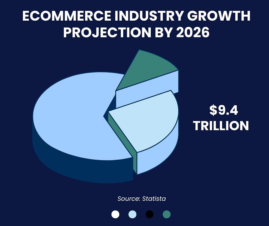 Ecommerce industry growth projection by 2026 - $9.4 trillion.
