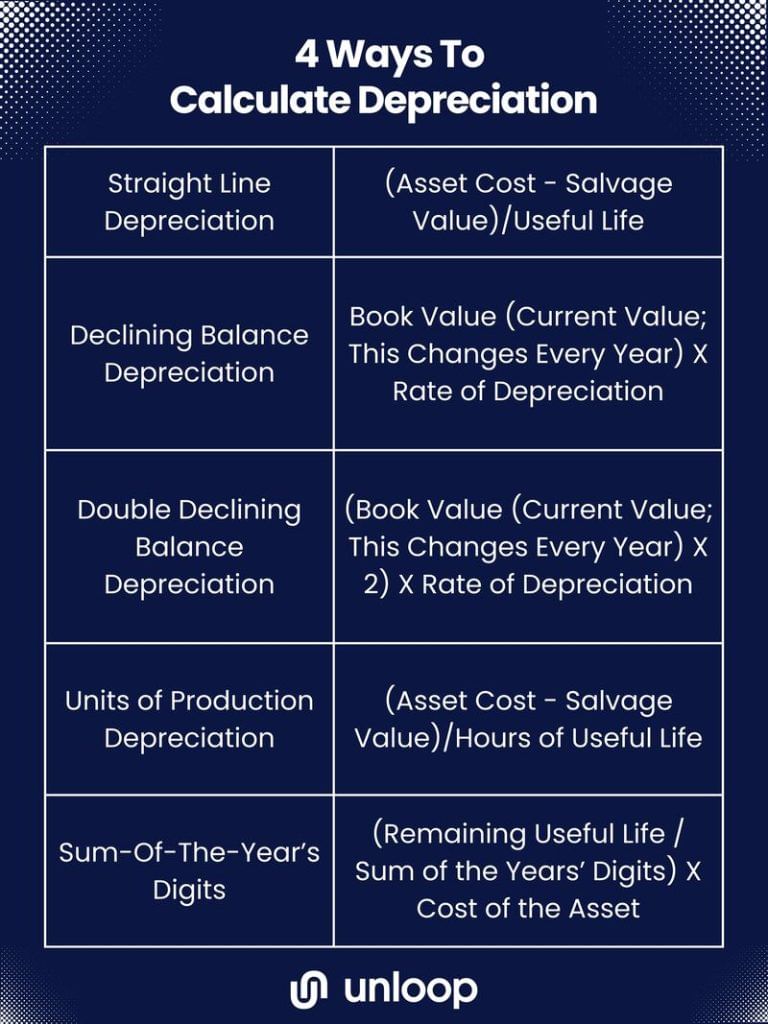 How To Calculate Depreciation Know Your Worth