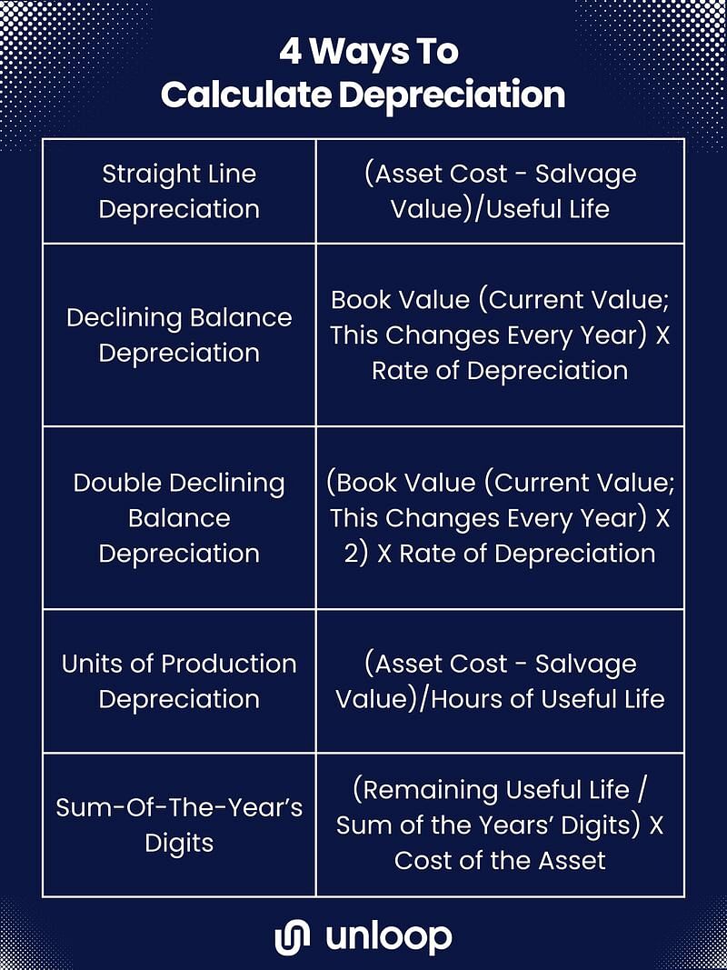 The 4 Ways to Calculate Depreciation, including their formula