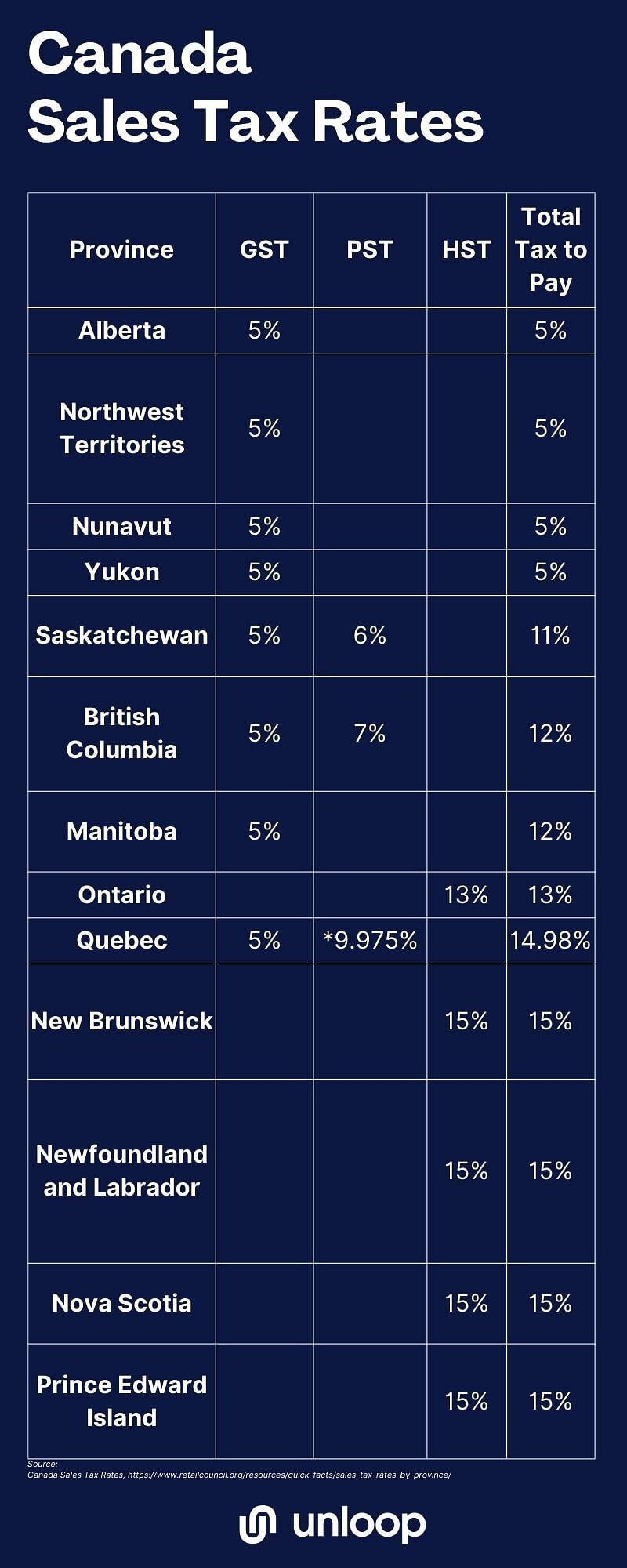 The different sales tax rates in Canada