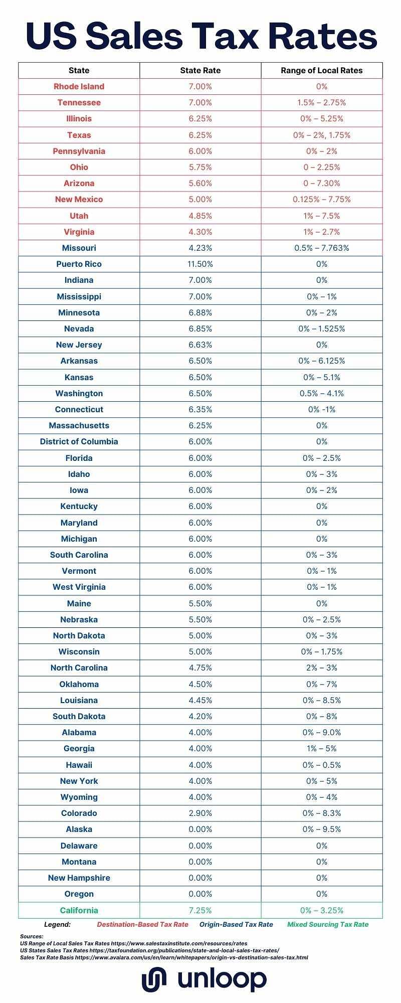 The different sales tax rates in the US