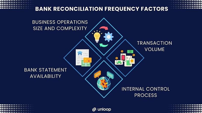 the four factors to consider in bank reconciliation frequency